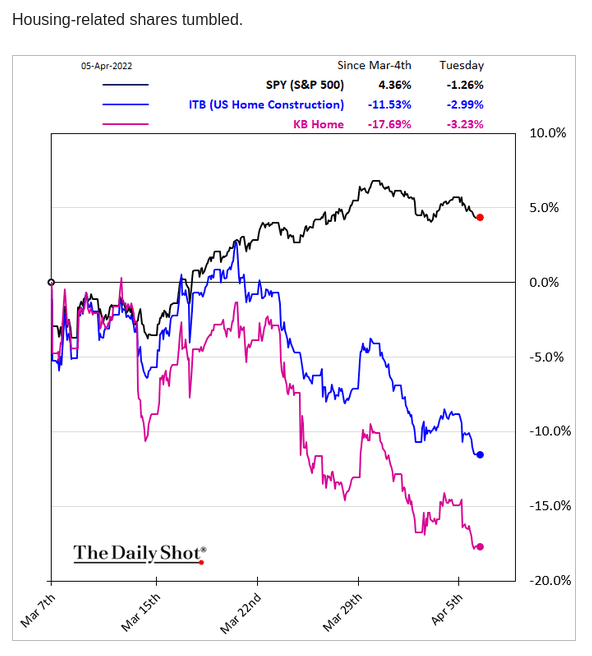 /brief/img/Screenshot 2022-04-06 at 08-21-48 The Daily Shot Mortgage rates reach 5 up over 100 basis points in a month.png